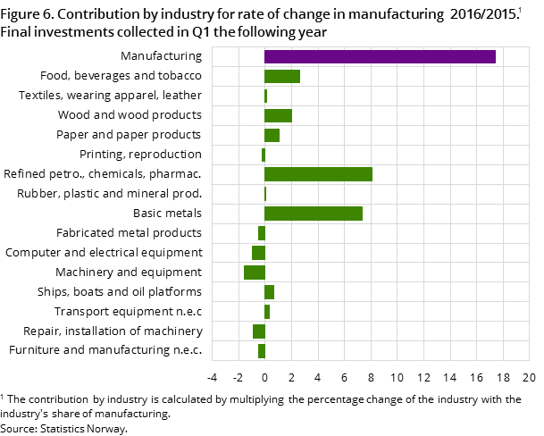 Figure 6. Contribution by industry for rate of change in manufacturing  2016/2015. Final investments collected in Q1 the following year Figure 6. Contribution by industry for rate of change in manufacturing  2016/2015. Final investments collected in Q1 the following year