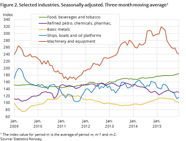 Figure 2. Selected industries. Seasonally adjusted. Three-month moving average Figure 2. Selected industries. Seasonally adjusted. Three-month moving average