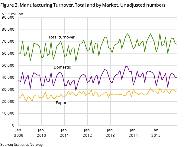 Figure 3. Manufacturing Turnover. Total and by Market. Unadjusted numbers Figure 3. Manufacturing Turnover. Total and by Market. Unadjusted numbers