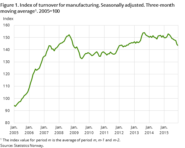 Figure 1. Index of turnover for manufacturing. Seasonally adjusted. Three-month moving average. 2005=100 Figure 1. Index of turnover for manufacturing. Seasonally adjusted. Three-month moving average. 2005=100
