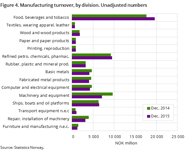 Figure 4. Manufacturing turnover, by division. Unadjusted numbers Figure 4. Manufacturing turnover, by division. Unadjusted numbers