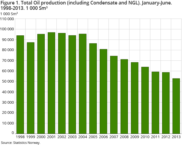Figure 1. Total Oil production (including Condensate and NGL). January-June. Figure 1. Total Oil production (including Condensate and NGL). January-June. 1998-2013. 1 000 Sm3 Figure 1. Total Oil production (including Condensate and NGL). January-June. Figure 1. Total Oil production (including Condensate and NGL). January-June. 1998-2013. 1 000 Sm3