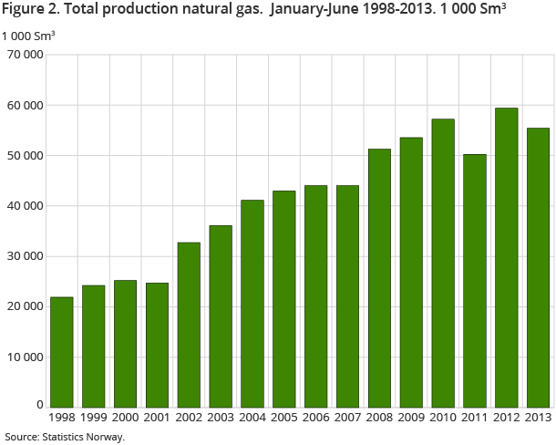 Figure 2. Total production natural gas. January-June 1998-2013. 1 000 Sm3 Figure 2. Total production natural gas. January-June 1998-2013. 1 000 Sm3