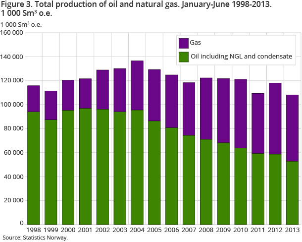 Figure 3. Total production of oil and natural gas. January-June 1998-2013. 1 000 Sm3 o.e. Figure 3. Total production of oil and natural gas. January-June 1998-2013. 1 000 Sm3 o.e.