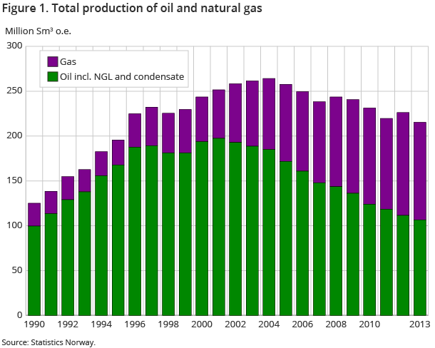 Figure 1. Total production of oil and natural gas Figure 1. Total production of oil and natural gas