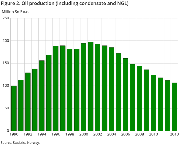 Figure 2. Oil production (including condensate and NGL) Figure 2. Oil production (including condensate and NGL)