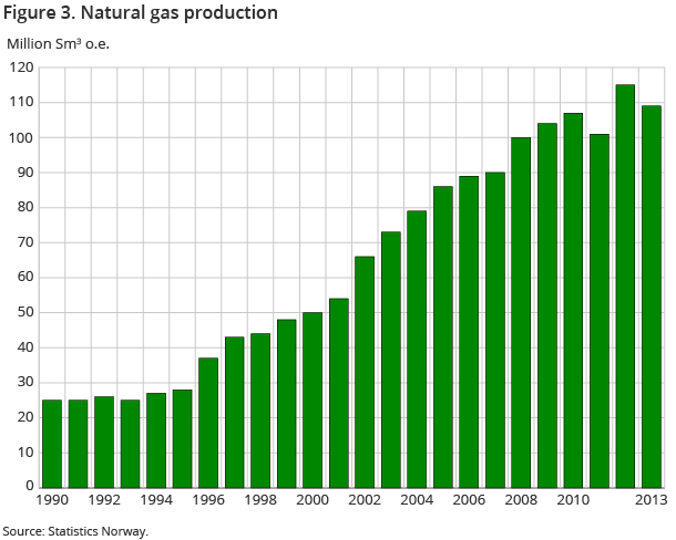 Figure 3. Natural gas production Figure 3. Natural gas production