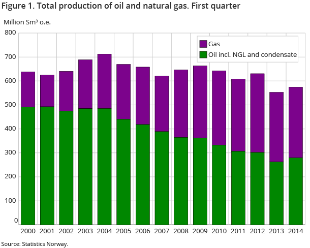 Figure 1. Total production of oil and natural gas. First quarter Figure 1. Total production of oil and natural gas. First quarter