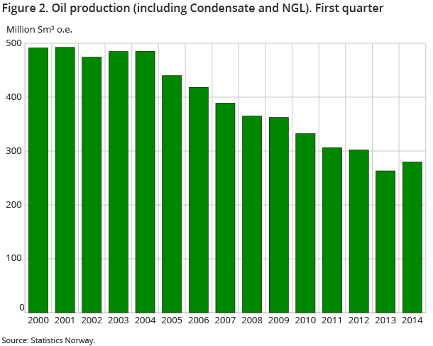Figure 2. Oil production (including Condensate and NGL). First quarter Figure 2. Oil production (including Condensate and NGL). First quarter