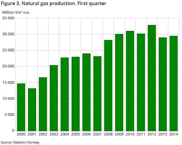 Figure 3. Natural gas production. First quarte Figure 3. Natural gas production. First quarte