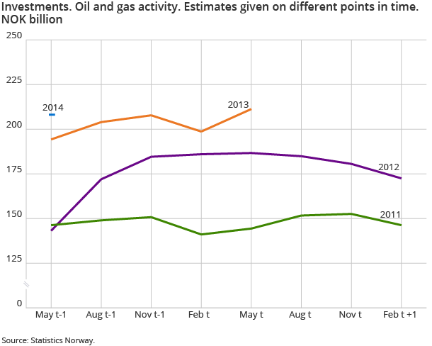 Investments. Oil and gas activity. Estimates given on different points in time. NOK billion Investments. Oil and gas activity. Estimates given on different points in time. NOK billion