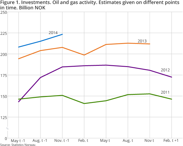 Figure 1. Investments. Oil and gas activity. Estimates given on different points in time. Billion NOK Figure 1. Investments. Oil and gas activity. Estimates given on different points in time. Billion NOK