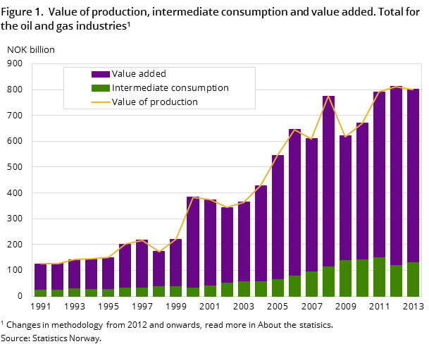 Figure 1.  Value of production, intermediate consumption and value added. Total for the oil and gas industries1 Figure 1.  Value of production, intermediate consumption and value added. Total for the oil and gas industries1