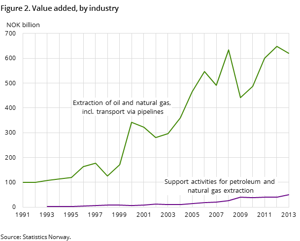 Figure 2. Value added, by industry Figure 2. Value added, by industry