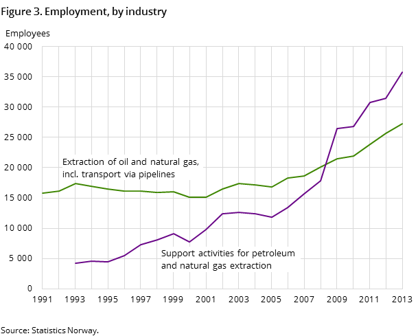 Figure 3. Employment, by industry Figure 3. Employment, by industry