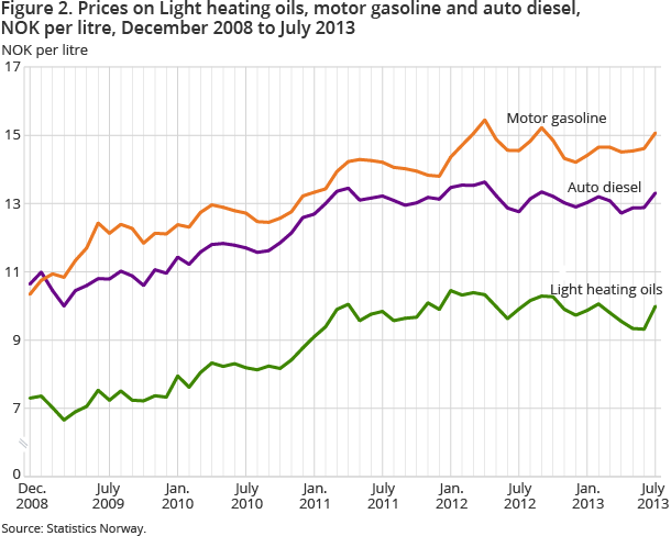 Figure 2. Prices on Light heating oils, motor gasoline and auto diesel, NOK per litre, December 2008 to July 2013 Figure 2. Prices on Light heating oils, motor gasoline and auto diesel, NOK per litre, December 2008 to July 2013