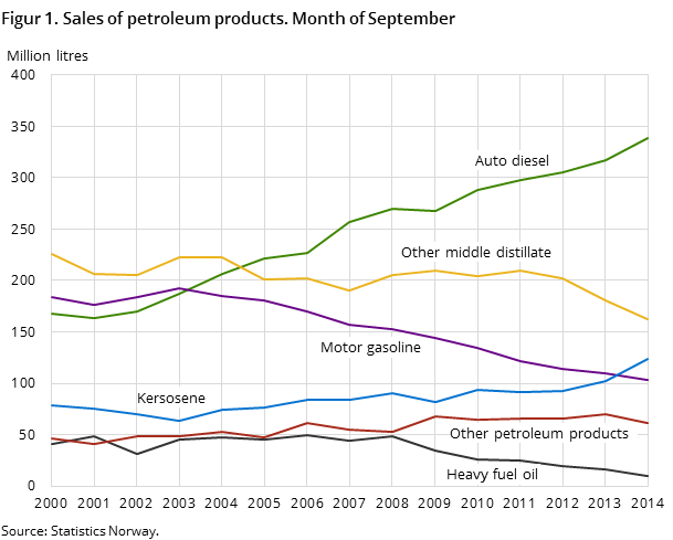 Figur 1. Sales of petroleum products. Month of September Figur 1. Sales of petroleum products. Month of September