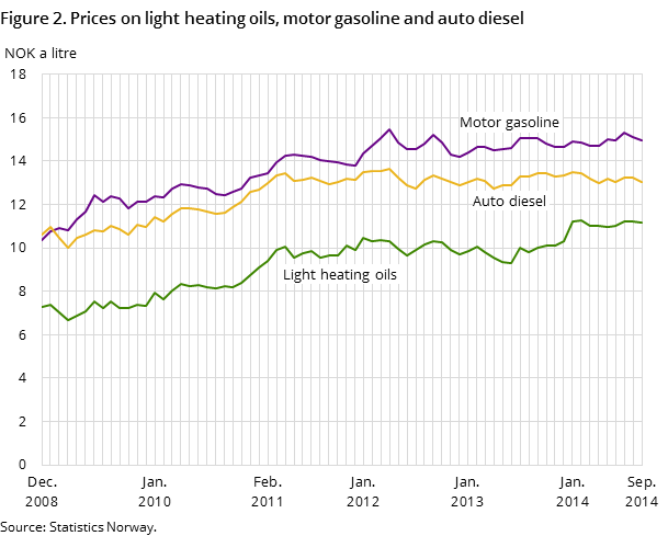 Figure 2. Prices on light heating oils, motor gasoline and auto diesel Figure 2. Prices on light heating oils, motor gasoline and auto diesel