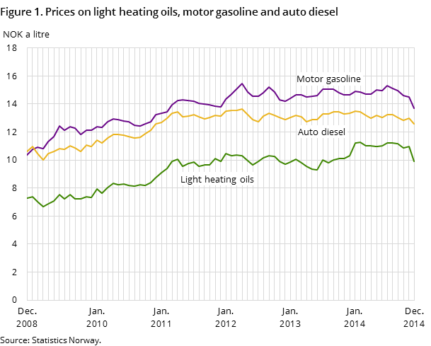 Figure 1. Prices on light heating oils, motor gasoline and auto diesel Figure 1. Prices on light heating oils, motor gasoline and auto diesel