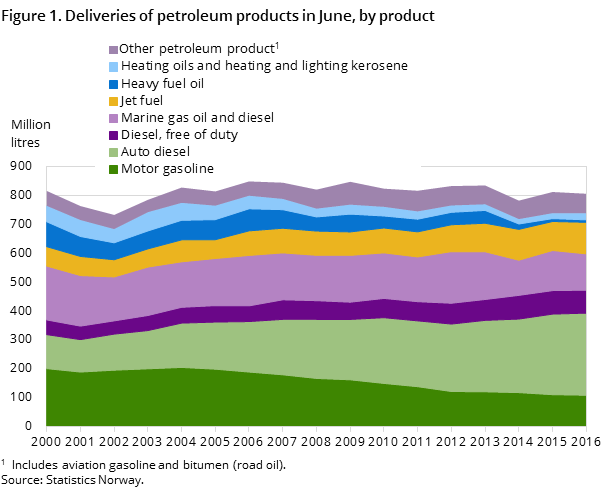 "Figure 1. Deliveries of petroleum products in June, by product "Figure 1. Deliveries of petroleum products in June, by product