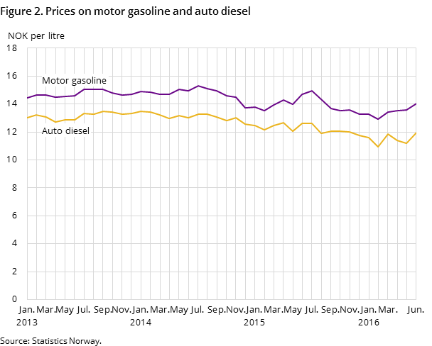 Figure 2. Prices on motor gasoline and auto diesel Figure 2. Prices on motor gasoline and auto diesel