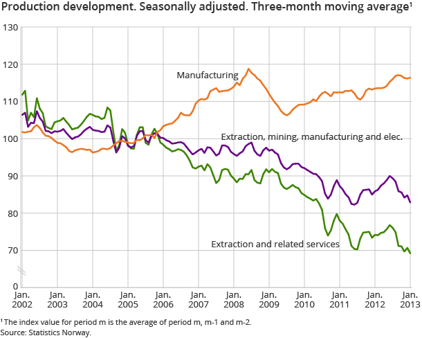 Production development. Seasonally adjusted. Three-month moving average Production development. Seasonally adjusted. Three-month moving average