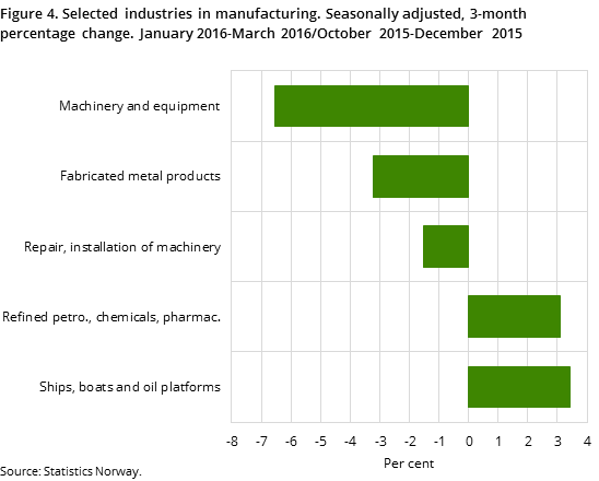 Figure 4. Selected industries in manufacturing. Seasonally adjusted, 3-month percentage change. January 2016-March 2016/October 2015-December 2015 Figure 4. Selected industries in manufacturing. Seasonally adjusted, 3-month percentage change. January 2016-March 2016/October 2015-December 2015