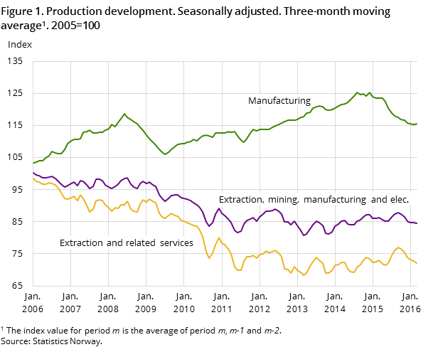 Figure 1. Production development. Seasonally adjusted. Three-month moving average#1. 2005=100 Figure 1. Production development. Seasonally adjusted. Three-month moving average#1. 2005=100