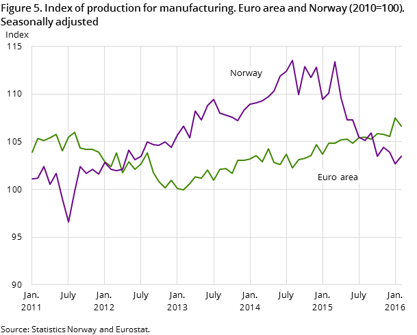 Figure 5. Index of production for manufacturing. Euro area and Norway (2010=100). Seasonally adjusted Figure 5. Index of production for manufacturing. Euro area and Norway (2010=100). Seasonally adjusted