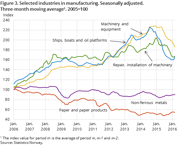 Figure 3. Selected industries in manufacturing. Seasonally adjusted. Three-month moving average. 2005=100 Figure 3. Selected industries in manufacturing. Seasonally adjusted. Three-month moving average. 2005=100
