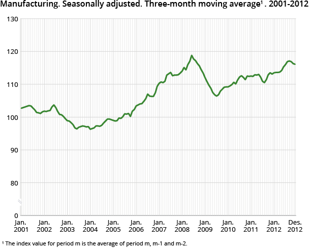 Manufacturing. Seasonally adjusted. Three-month moving average. 2001-2012 Manufacturing. Seasonally adjusted. Three-month moving average. 2001-2012