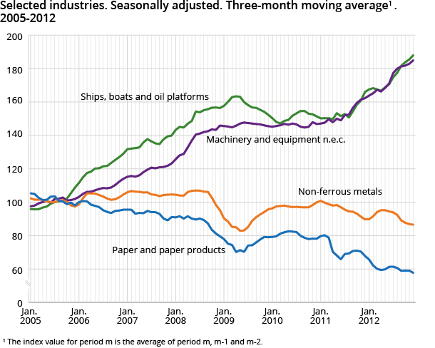 Selected industries. Seasonally adjusted. Three-month moving average. 2005-2012 Selected industries. Seasonally adjusted. Three-month moving average. 2005-2012