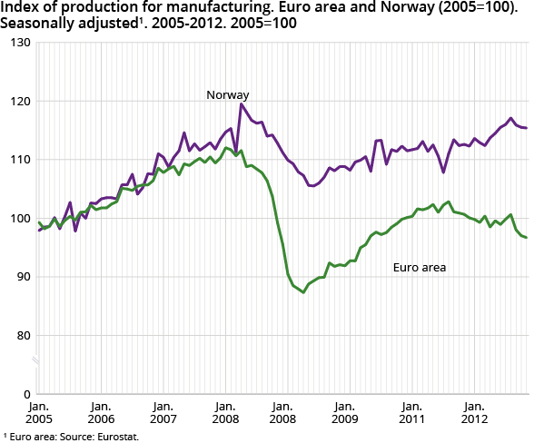 Index of production for manufacturing. Euro area and Norway (2005=100). Seasonally adjusted. 2005-2012. 2005=100 Index of production for manufacturing. Euro area and Norway (2005=100). Seasonally adjusted. 2005-2012. 2005=100