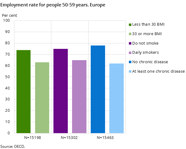 Figure 3. Employment rate for people 50-59 years. Europe Figure 3. Employment rate for people 50-59 years. Europe