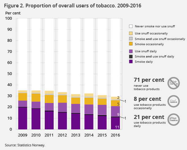 Figure 2. Proportion of overall users of tobacco. 2009-2016 Figure 2. Proportion of overall users of tobacco. 2009-2016
