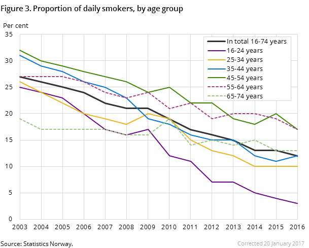 Figure 3. Proportion of daily smokers, by age group Figure 3. Proportion of daily smokers, by age group