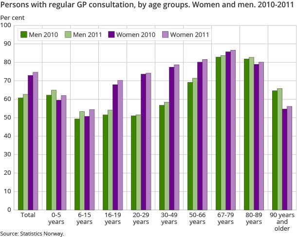 Persons with regular GP consultation, by age groups. Women and men. 2010-2011 Persons with regular GP consultation, by age groups. Women and men. 2010-2011