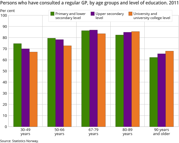Persons who have consulted a regular GP, by age groups and level of education. 2011 Persons who have consulted a regular GP, by age groups and level of education. 2011