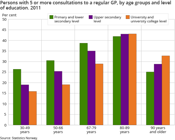 Persons with 5 or more consultations to a regular GP, by age groups and level of education. 2011 Persons with 5 or more consultations to a regular GP, by age groups and level of education. 2011