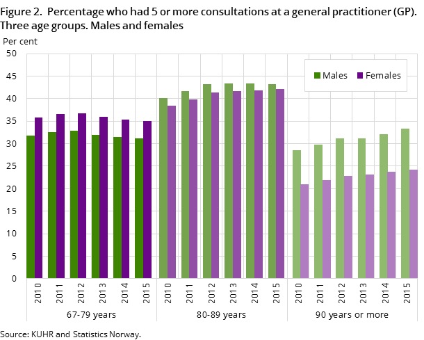 Figure 2.  Percentage who had 5 or more consultations at a general practitioner (GP). Three age groups. Males and females Figure 2.  Percentage who had 5 or more consultations at a general practitioner (GP). Three age groups. Males and females