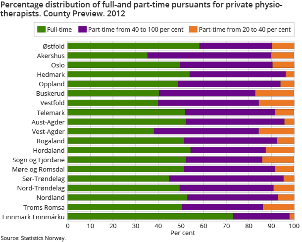 Percentage distribution of full-and part-time pursuants for private physiotherapists. County Preview. 2012 Percentage distribution of full-and part-time pursuants for private physiotherapists. County Preview. 2012