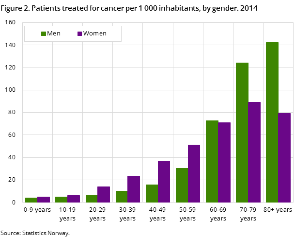 Figure 2. Patients treated for cancer per 1 000 inhabitants, by gender. 2014 Figure 2. Patients treated for cancer per 1 000 inhabitants, by gender. 2014