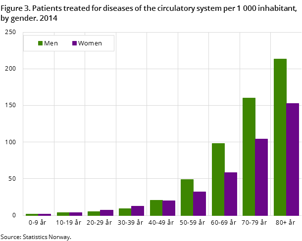 Figure 3. Patients treated for diseases of the circulatory system per 1 000 inhabitant, by gender. 2014 Figure 3. Patients treated for diseases of the circulatory system per 1 000 inhabitant, by gender. 2014
