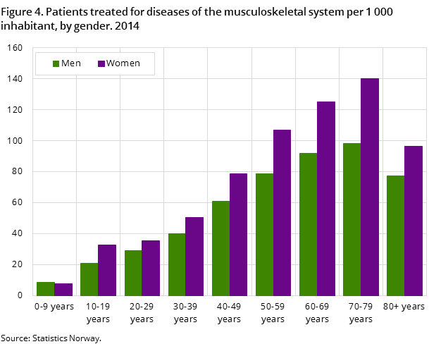 Figure 4. Patients treated for diseases of the musculoskeletal system per 1 000 inhabitant, by gender. 2014 Figure 4. Patients treated for diseases of the musculoskeletal system per 1 000 inhabitant, by gender. 2014