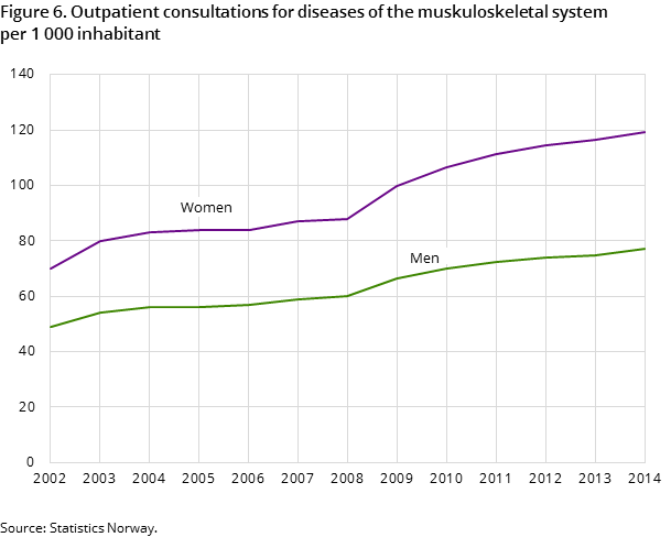 "Figure 6. Outpatient consultations for diseases of the muskuloskeletal system  "Figure 6. Outpatient consultations for diseases of the muskuloskeletal system