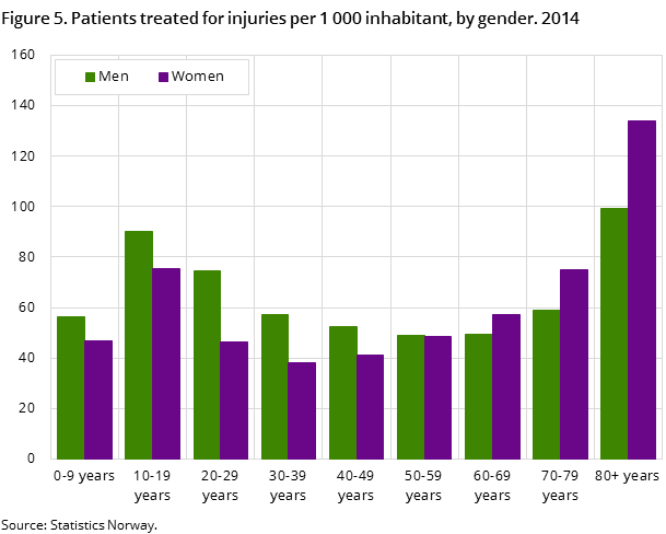 Figure 5. Patients treated for injuries per 1 000 inhabitant, by gender. 2014 Figure 5. Patients treated for injuries per 1 000 inhabitant, by gender. 2014