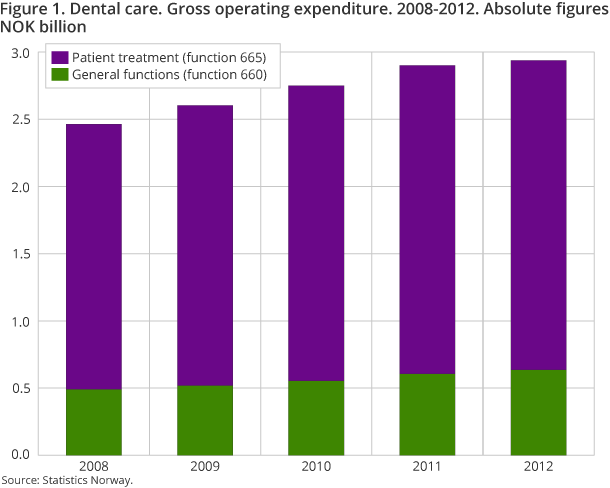 Figure 1. Dental care. Gross operating expenditure. 2008-2012. Absolute figures. NOK billion