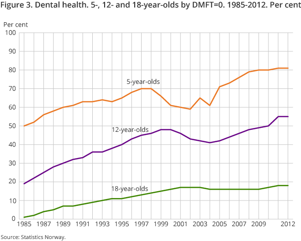 Figure 3. Dental health. 5-, 12- and 18-year-olds by DMFT=0. 1985-2012. Per cent