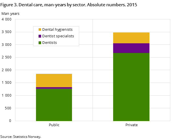 Figure 3. Dental care, man-years by sector. Absolute numbers. 2015