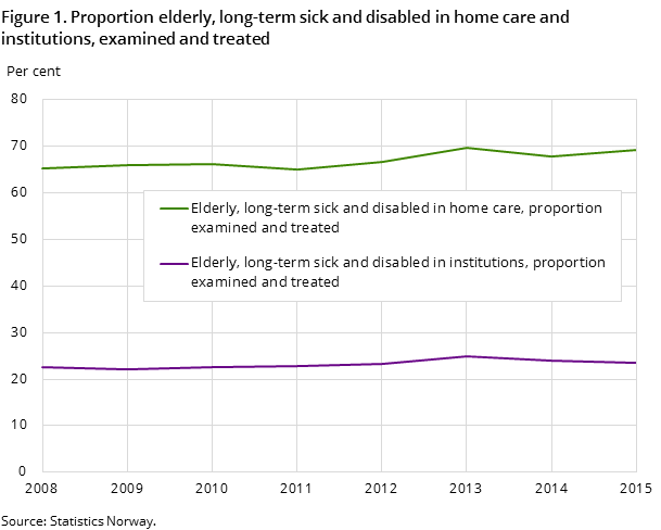 Figure 1. Proportion elderly, long-term sick and disabled in home care and institutions, examined and treated